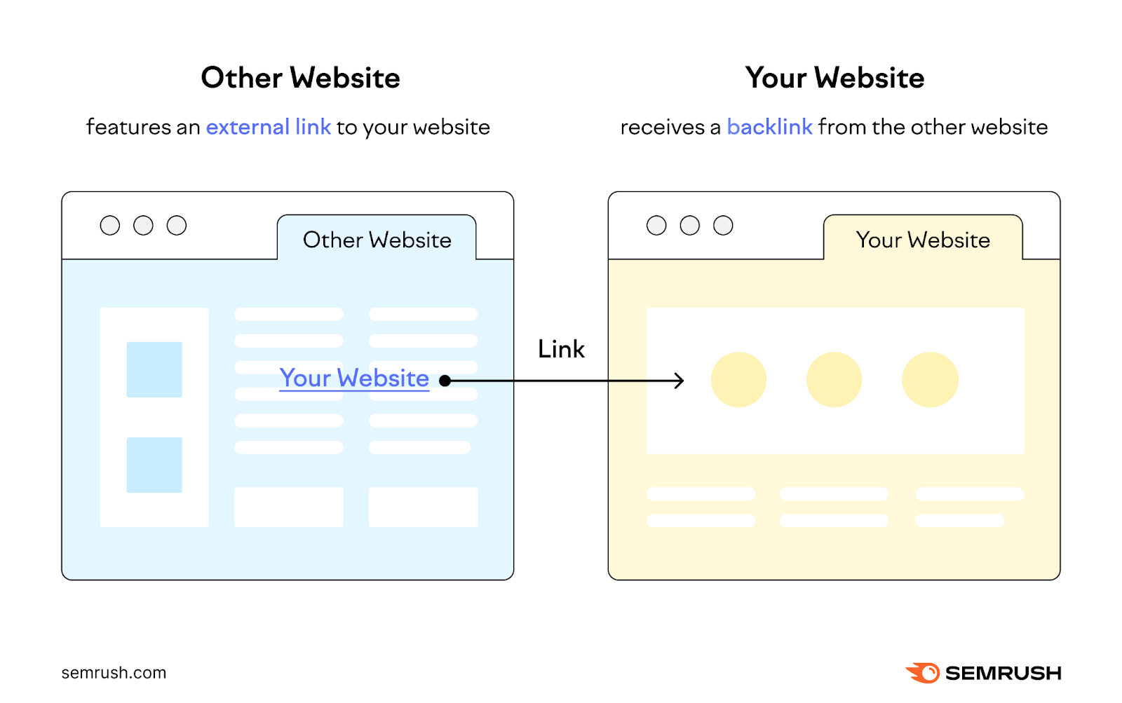 Other website features an external link to your website, and your website receives a backlink from the other website.