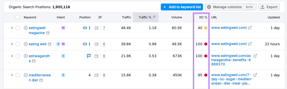 Keyword Difficulty in Organic Research