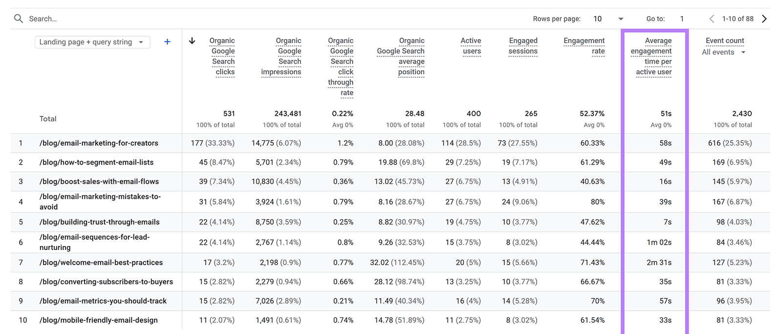Landing page report with Average engagement time per active user column highlighted