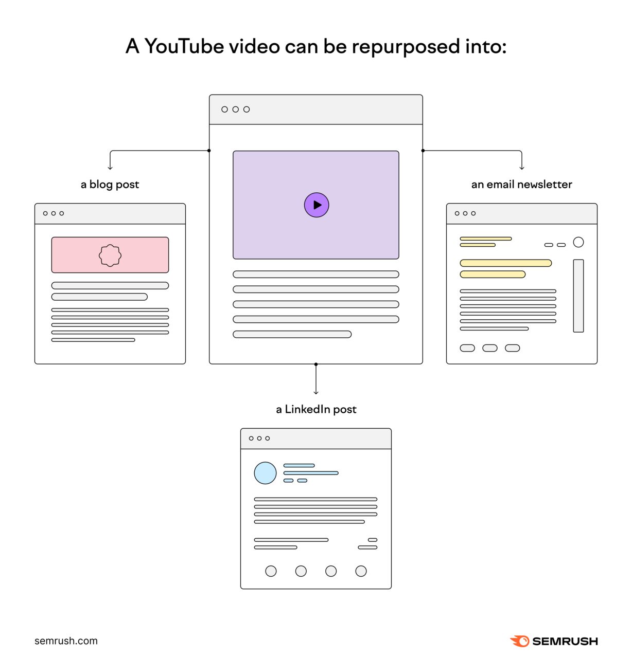 A diagram showing YouTube video repurposed into blog post, email newsletter, and a LinkedIn post