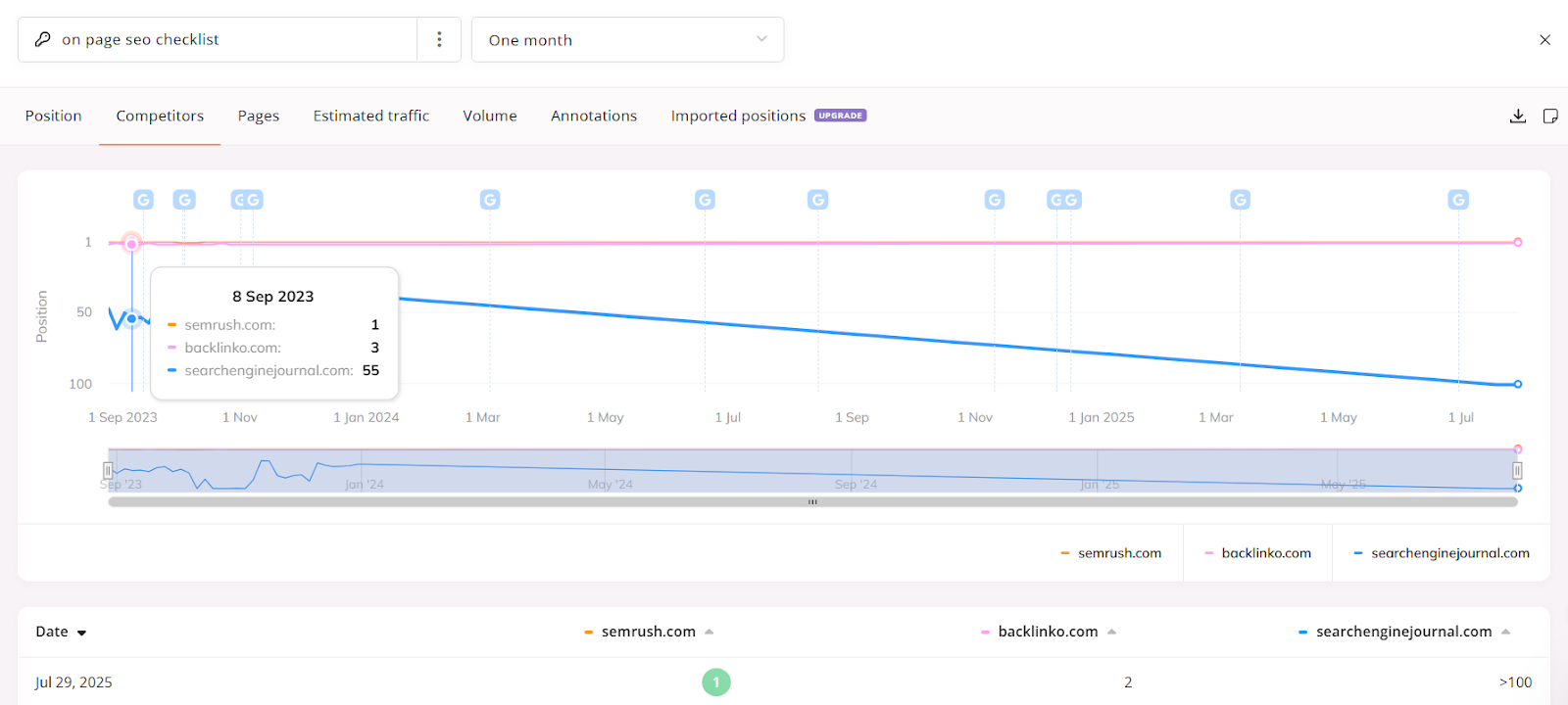 For the same keyword, you can see a competitor comparison in another tab.
