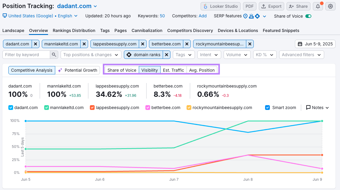 visibility, Share of Voice, and estimated traffic for your keywords
