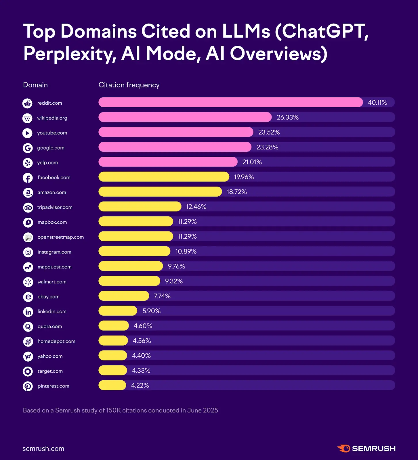 top domains cited by LLMs as of June 2025