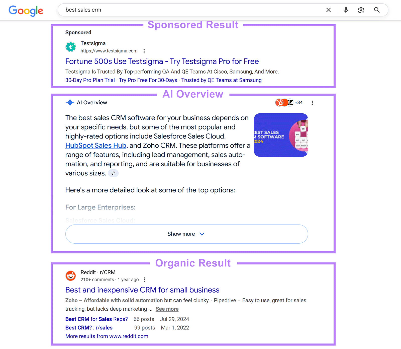 Google SERP for "best sales crm" showing a sponsored result, AI overview box, and an organic Reddit result.