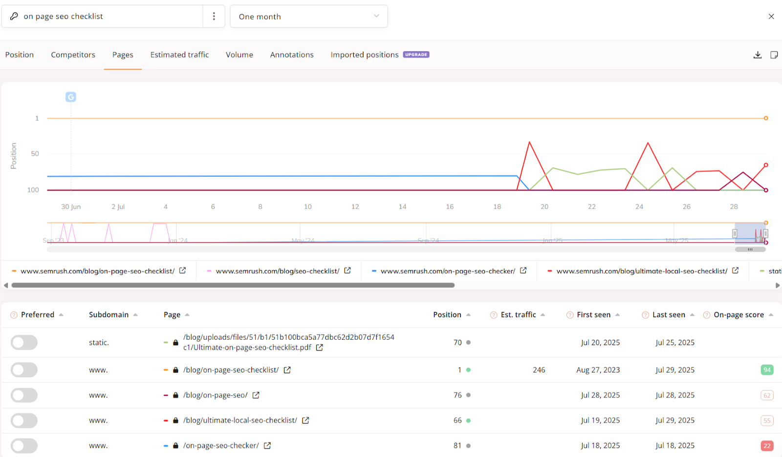 For a single keyword, the tool shows which pages rank and in what position.