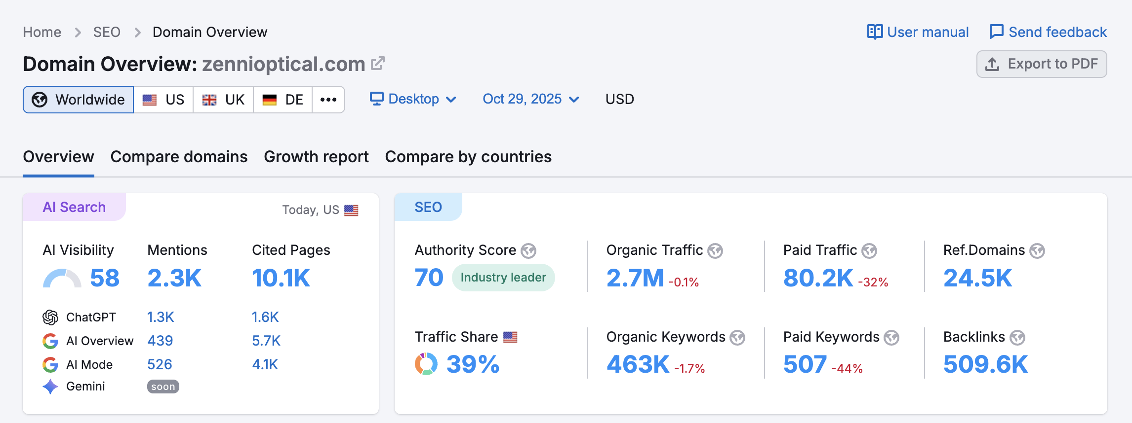 domain overview with AI visibility metrics - 2