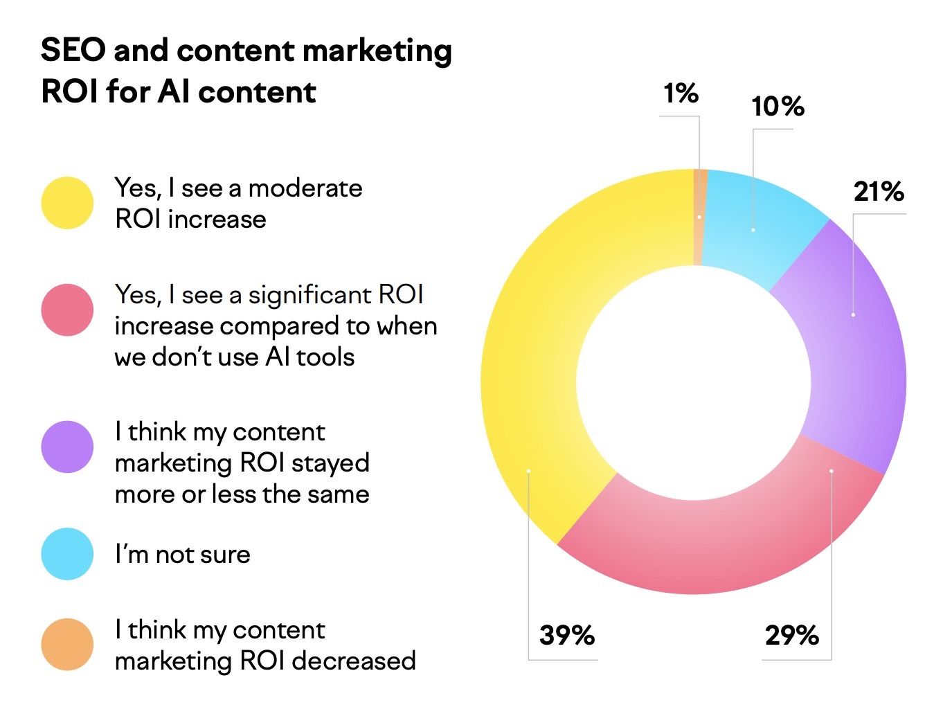 A donut chart showing ROI from using AI in SEO with almost 70% of businesses reporting better returns after integrating AI into their workflows.
