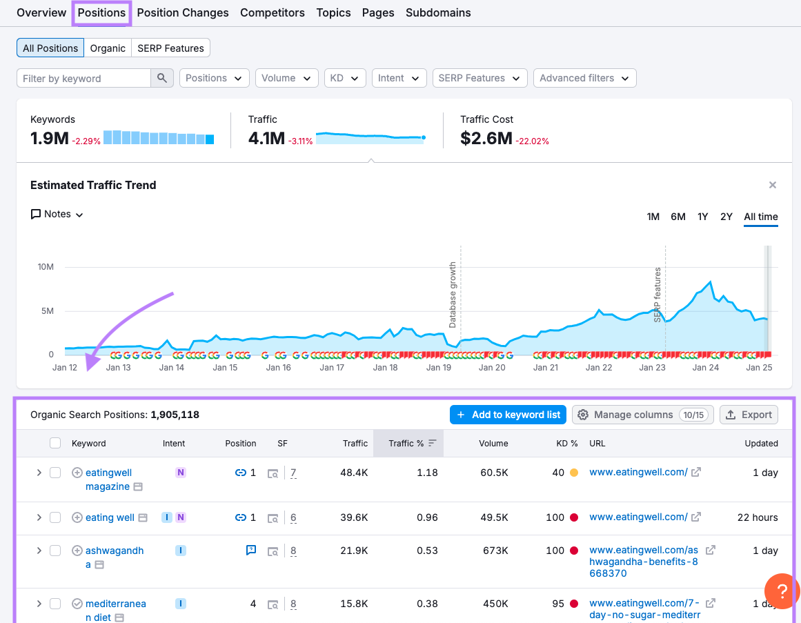 Organic Search Positions table in the Semrush Organic Research report