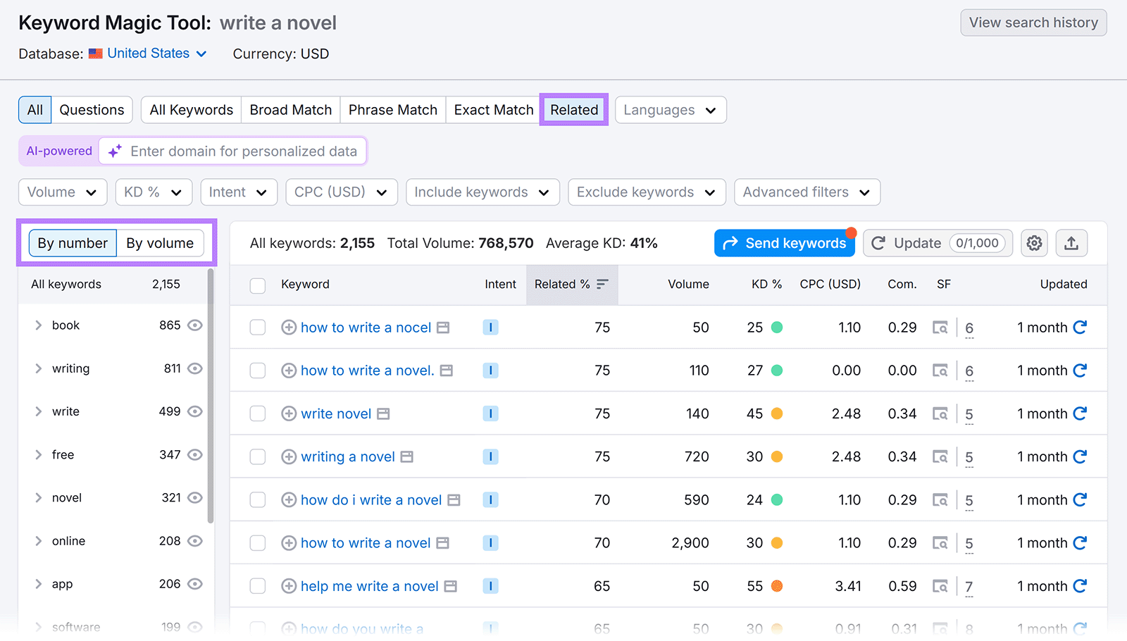 Keyword Magic Tool results filtered by Related keywords and keyword group filters highlighted.