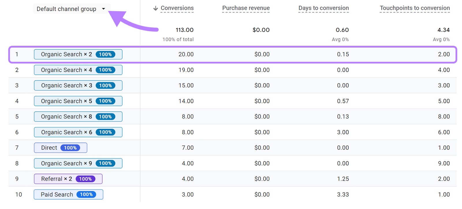 the report shows the most common conversion path is two separate visits via organic search