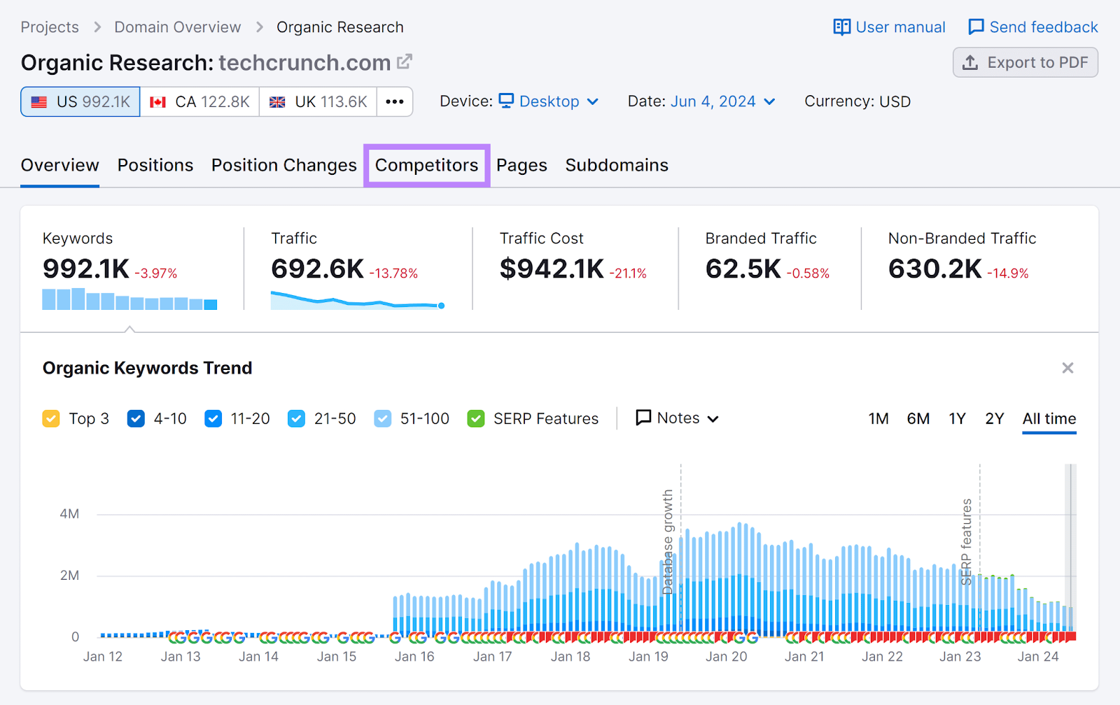 Semrush Organic Research report with Competitors tab highlighted