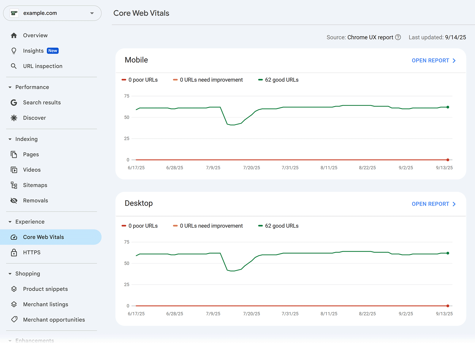 Core Web Vitals report showing 62 good URLs for mobile and desktop with no poor or needing improvement.