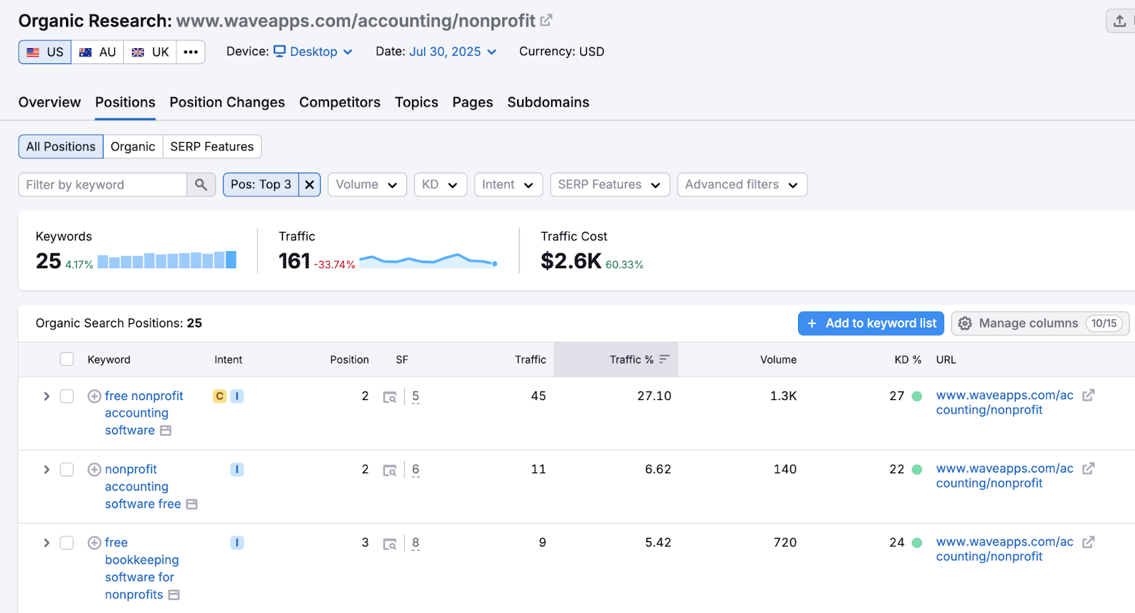 Organic Research tool shows data for the page.