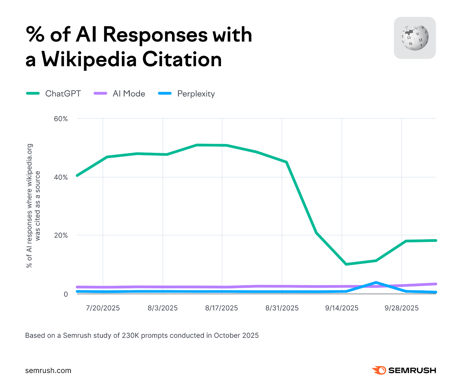 Wikipedia AI citations