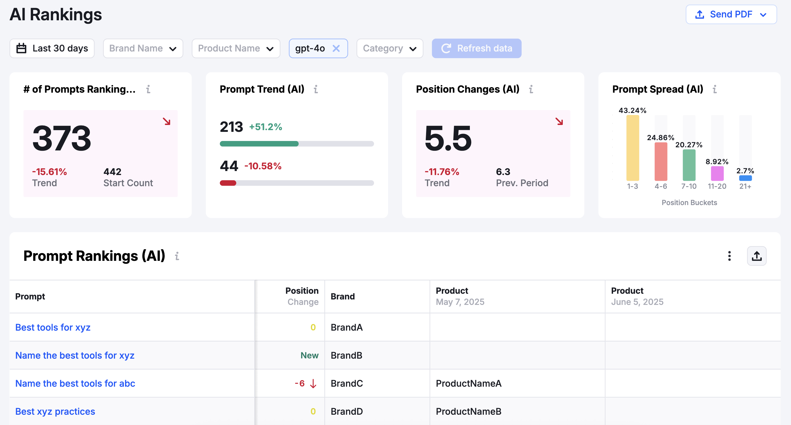 Semrush Enterprise AIO's AI Rankings report shows your brand mention position for AI prompts.
