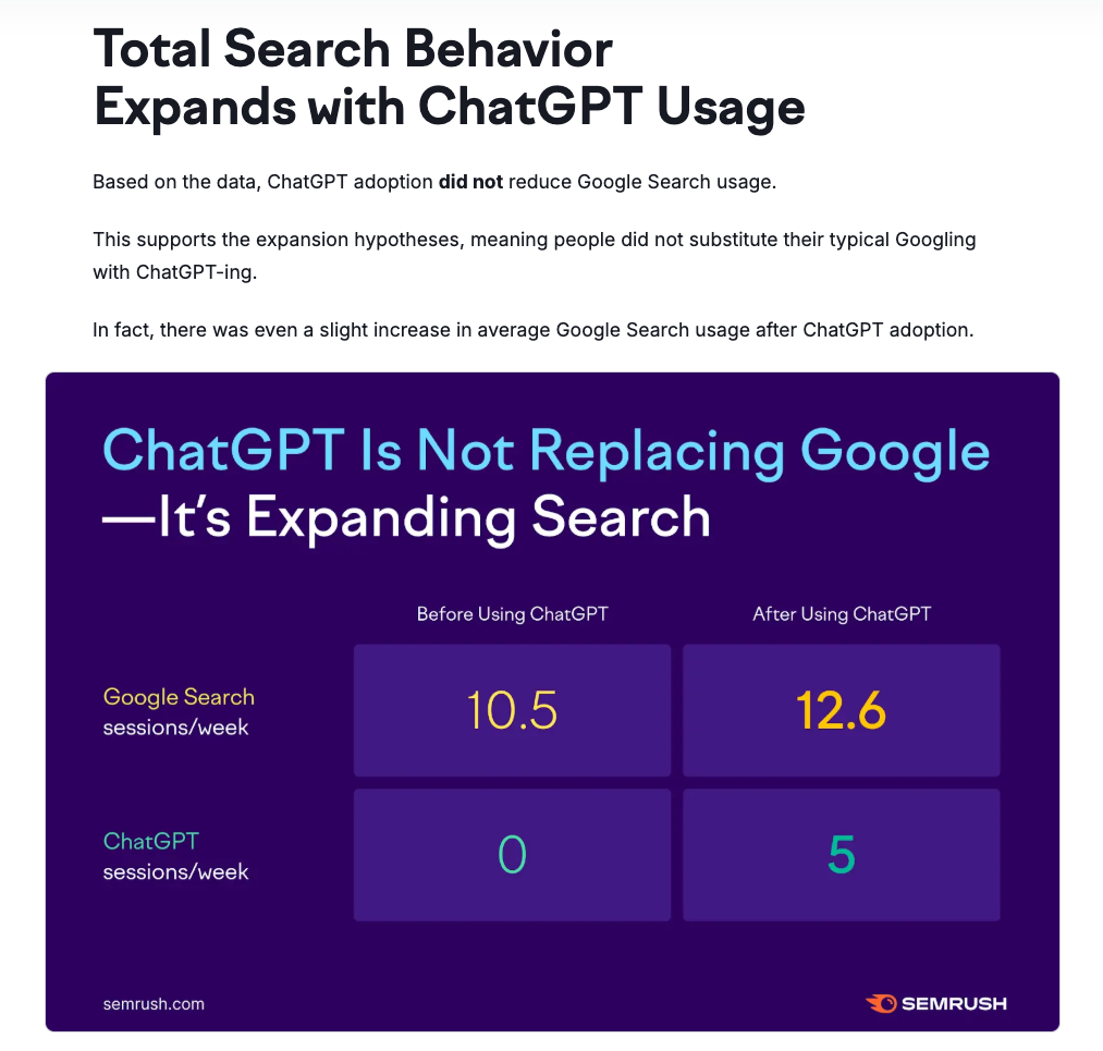 Semrush's article on whether ChatGPT is replacing Google shows that ChatGPT is actually expanding search.
