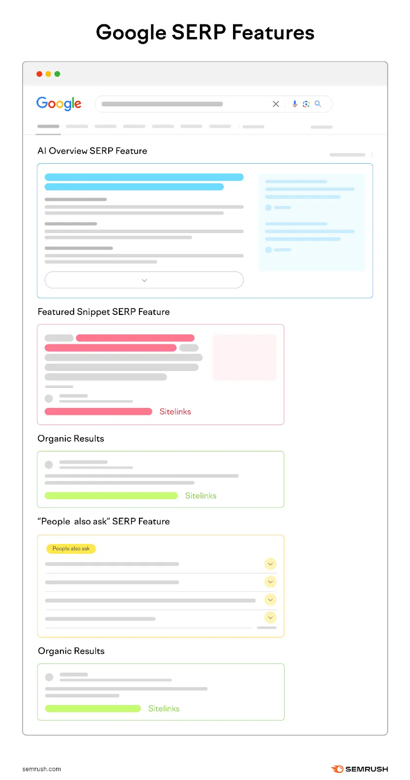 Google SERP Features: AI Overview, Featured Snippet, Organic Results, People also ask, etc.
