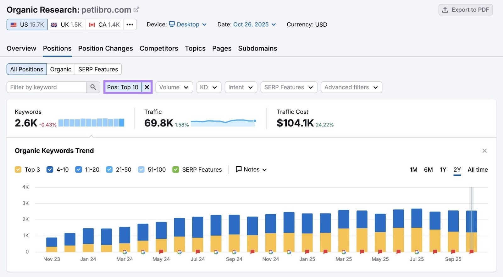 Organic Research tool with the "Position" filter applied showing only keywords that rank in the top ten on Google.