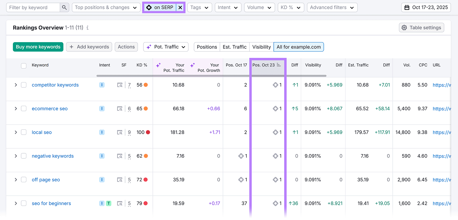 Position Tracking Rankings Overview table with the “AIO on SERP” filter and the latest position column highlighted.