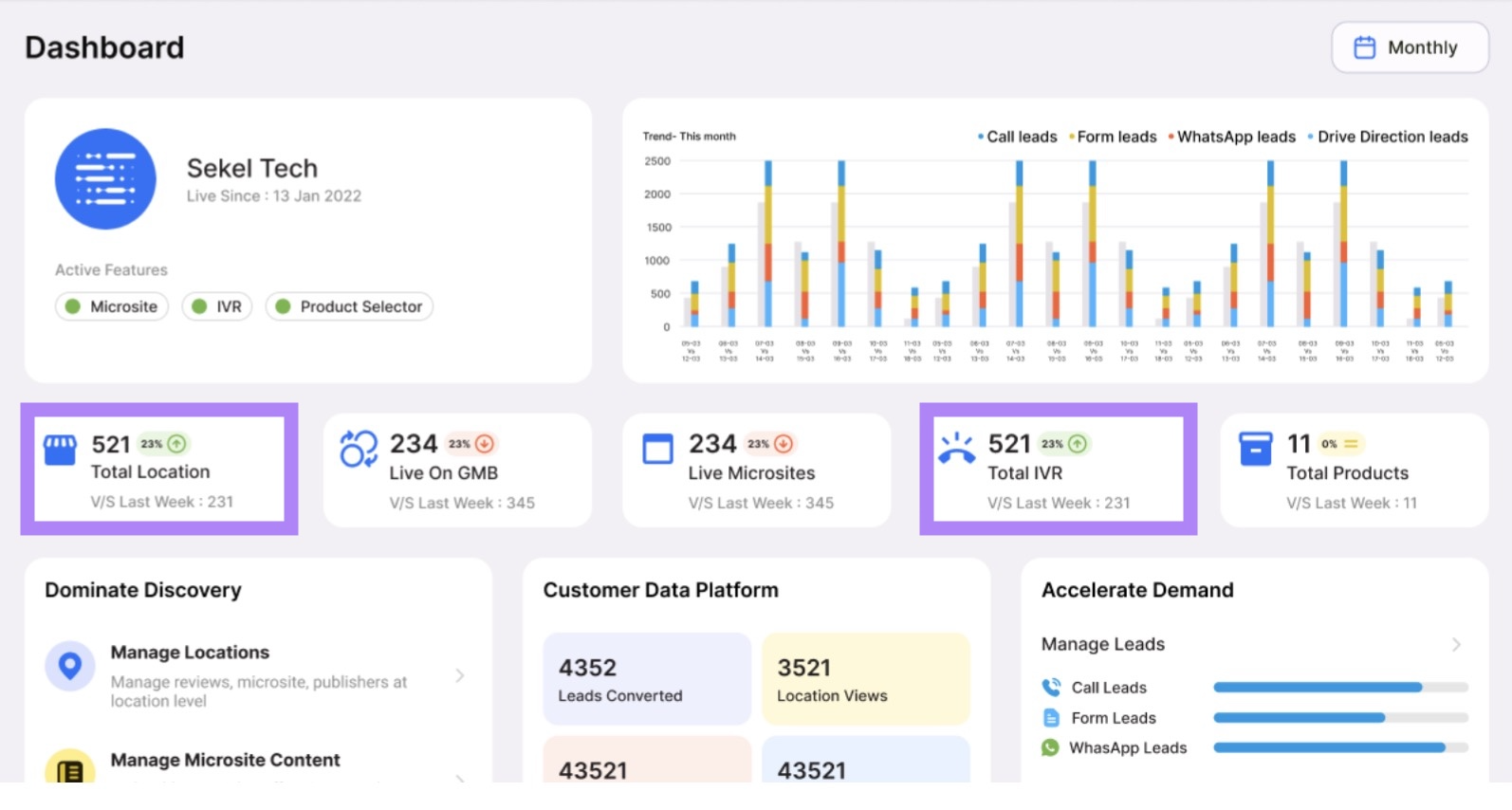 "Total Location" and "Total IVR" metrics highlighted on the Sekel Tech dashboard.