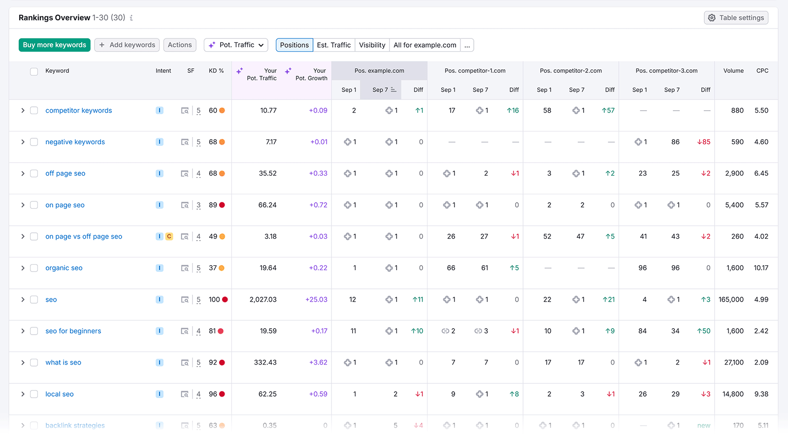 Rankings table comparing keyword positions and traffic for example.com against competitors.