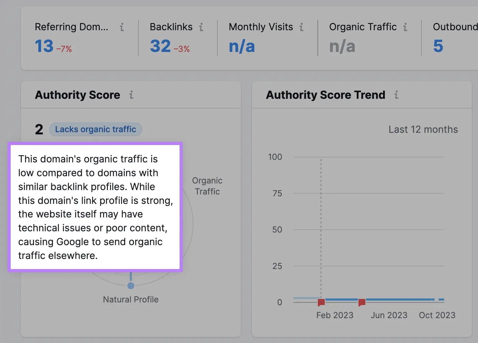Backlink Analytics tool showing a website with a low authority score and without much organic traffic.