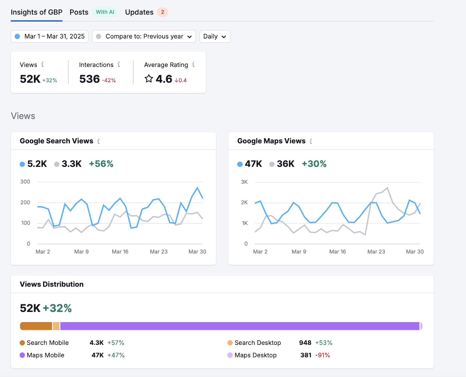 GBP report in semrush