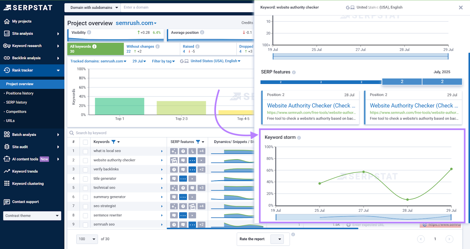 Keyword storm area is highlighted in the tool and shows a line graph.