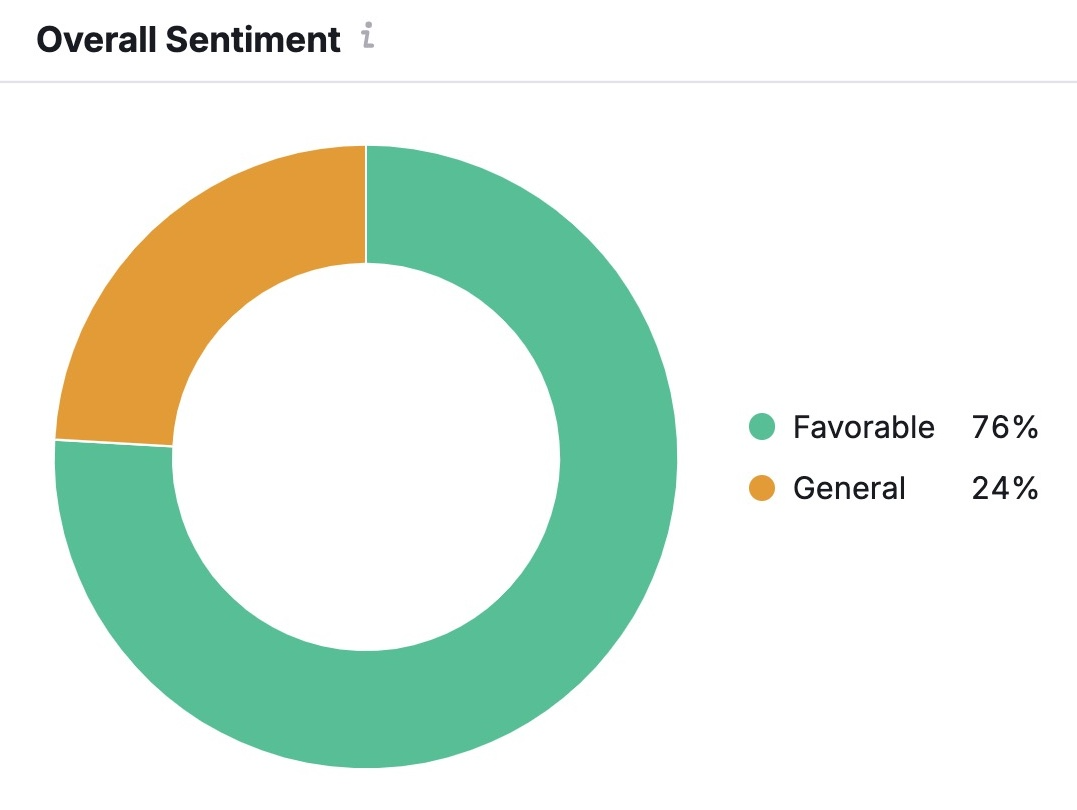Perception report on AI Visibility Toolkit showing overall sentiment towards a brand.