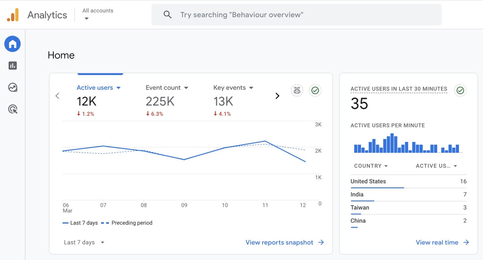 Google Analytics home showing an overview of a site's performance with metrics like active users, event count, key events, etc.