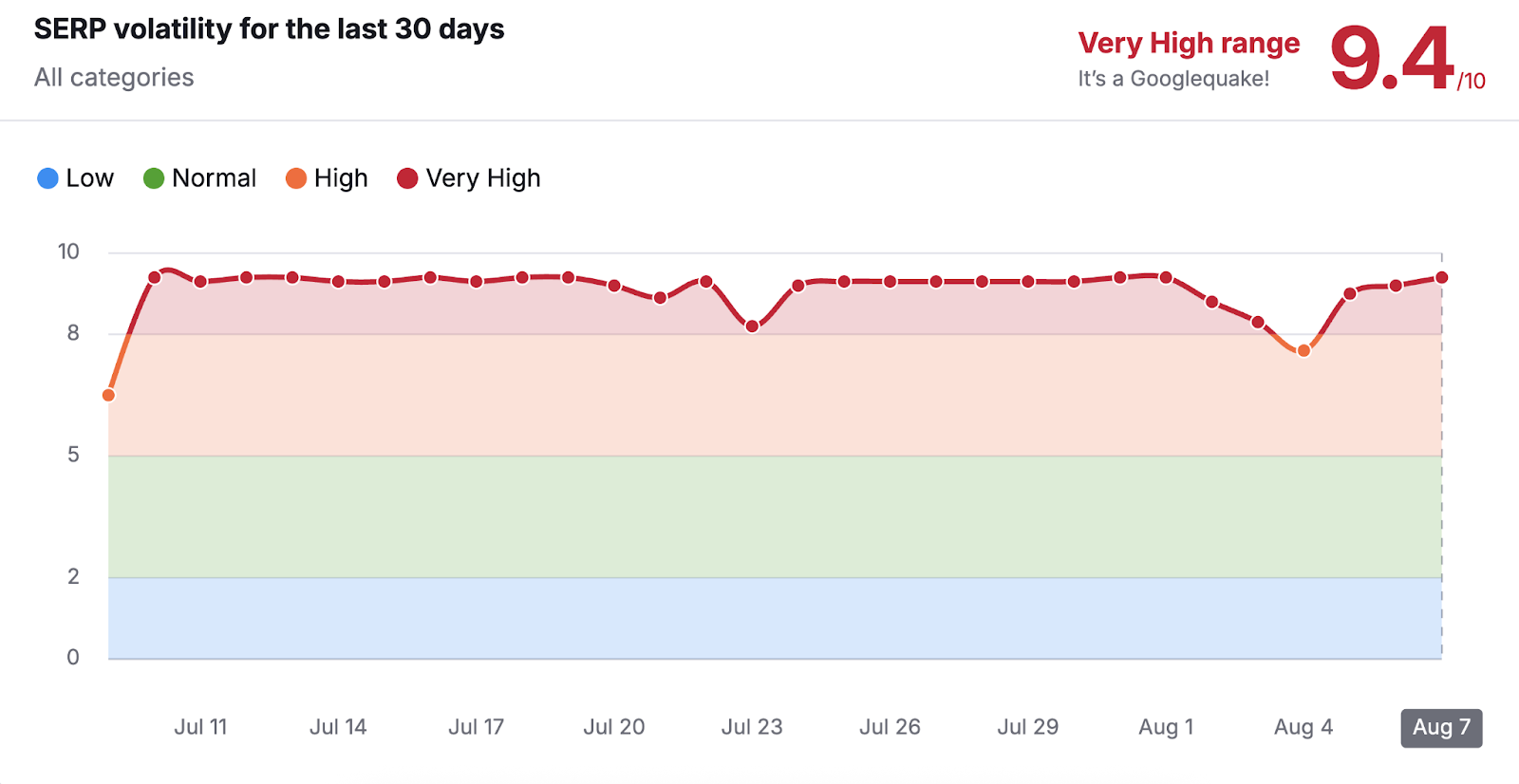 Semrush Sensor tool shows SERP volatility for the last 30 days across all categories.
