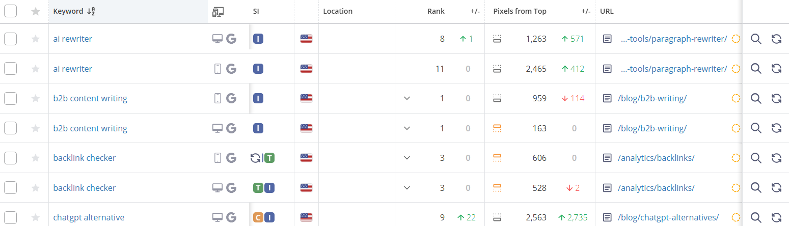 Keyword table shows metrics for each.