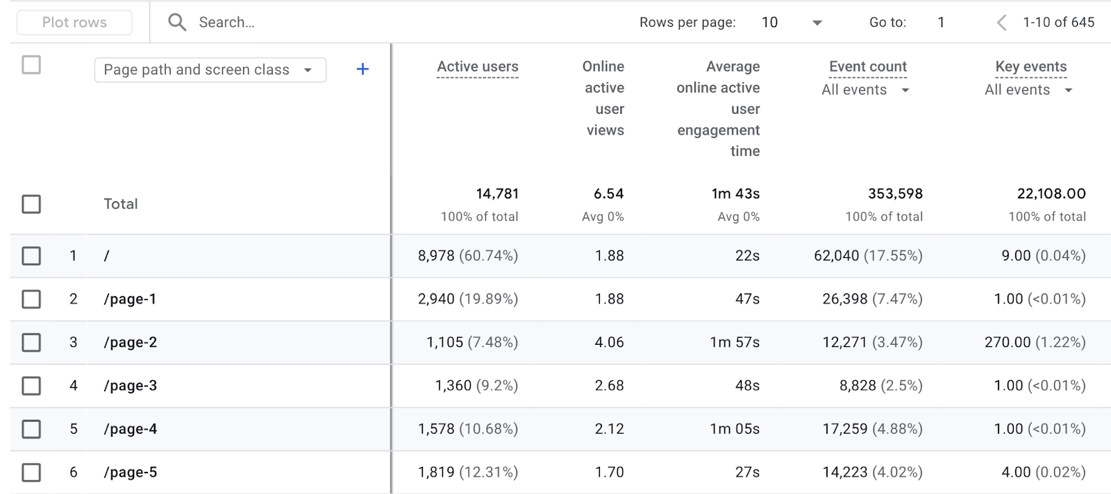 GA4's pages and screens report lists pages with metrics like active users, engagement time, event count, and key events.