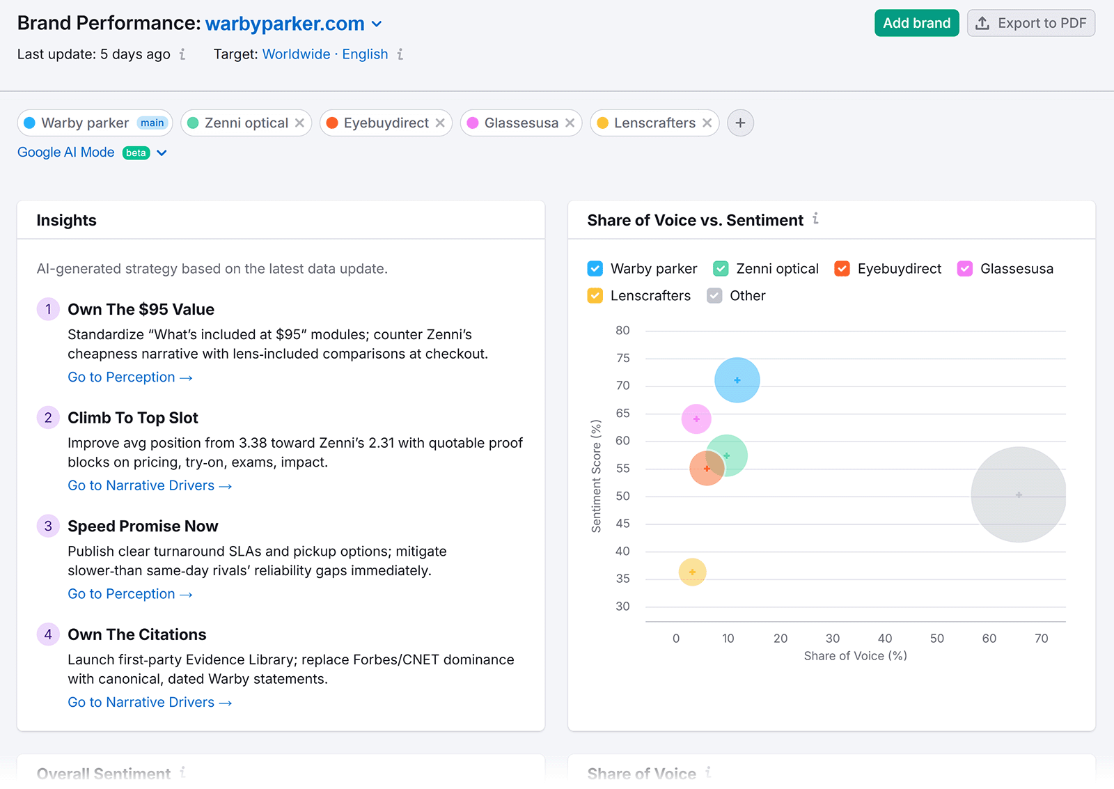 Brand performance report showing AI-generated strategy insights and a chart of share of voice vs sentiment.