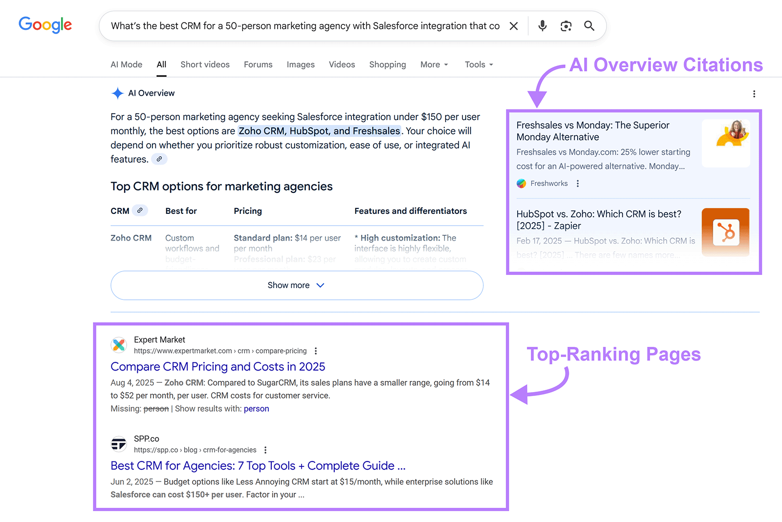 AI Overviews can surface brands even if they aren’t ranking on page one—AI visibility favors extractable answers over traditional rankings.