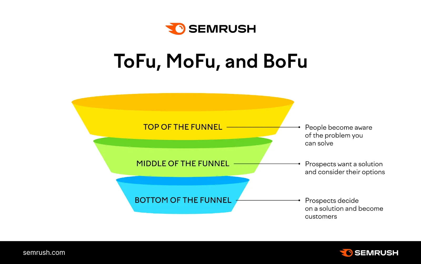 Stages of a marketing funnel: TOFU, MOFU, and BOFU.