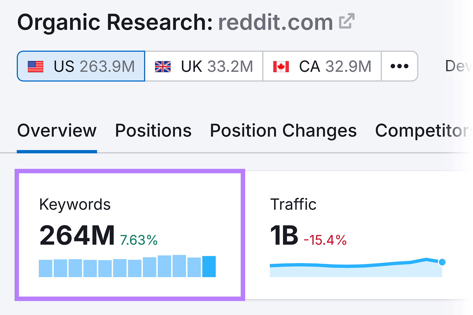 Semrush Organic Research report highlighting 264M keywords for reddit.com.