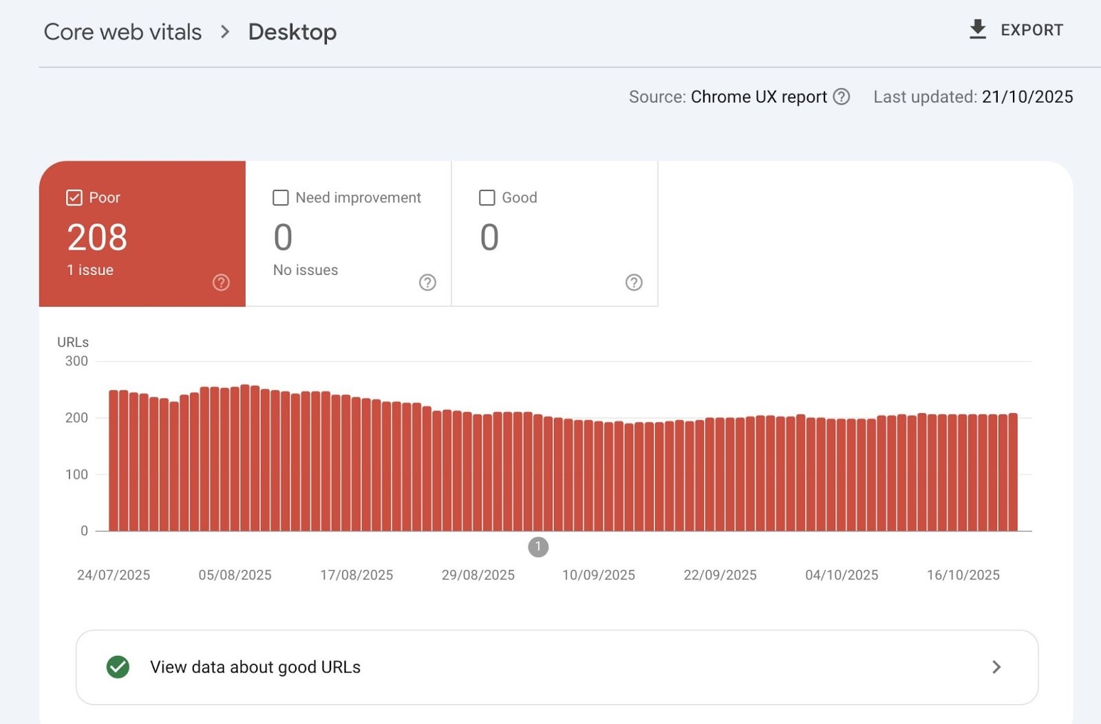 Core web vitals report on Google Search Console categorizing pages by poor, needs improvement, and good.