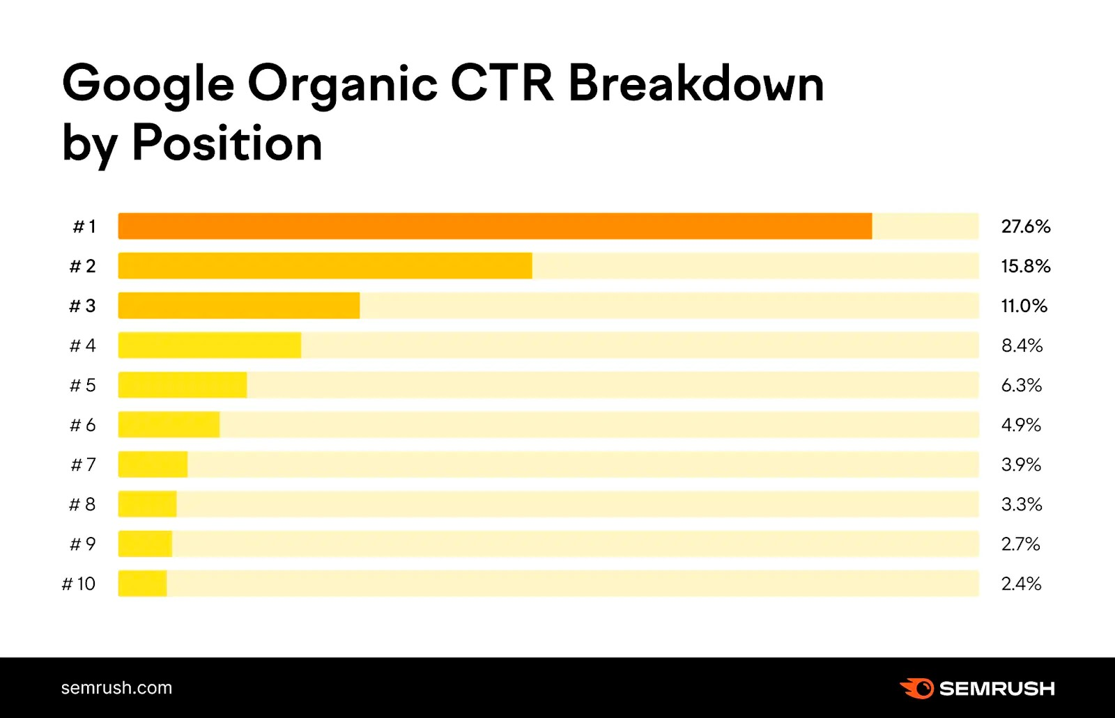 Google organic CTR breakdown by position
