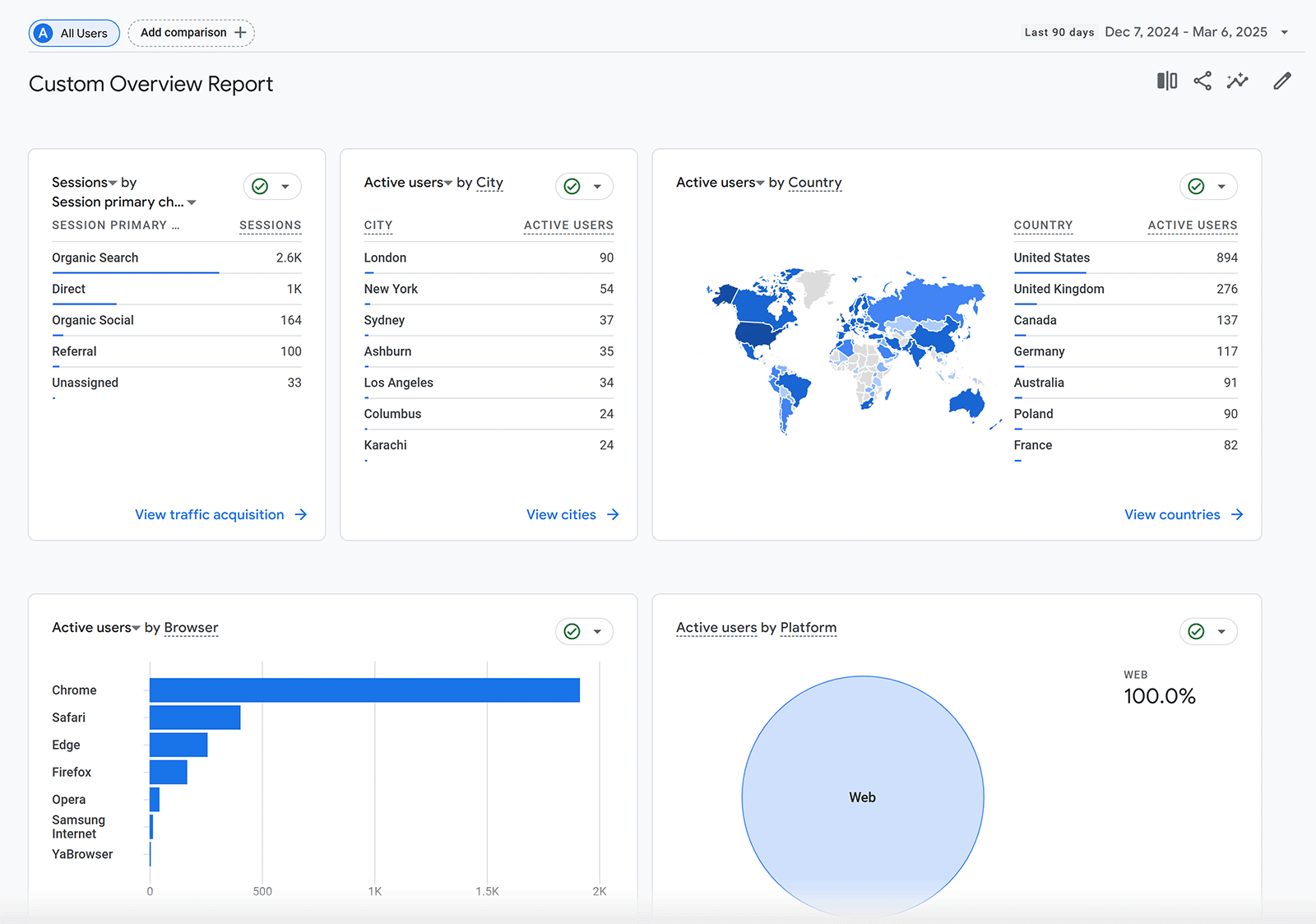 Custom Overview Report in GA4 showing graphs and charts for website metrics
