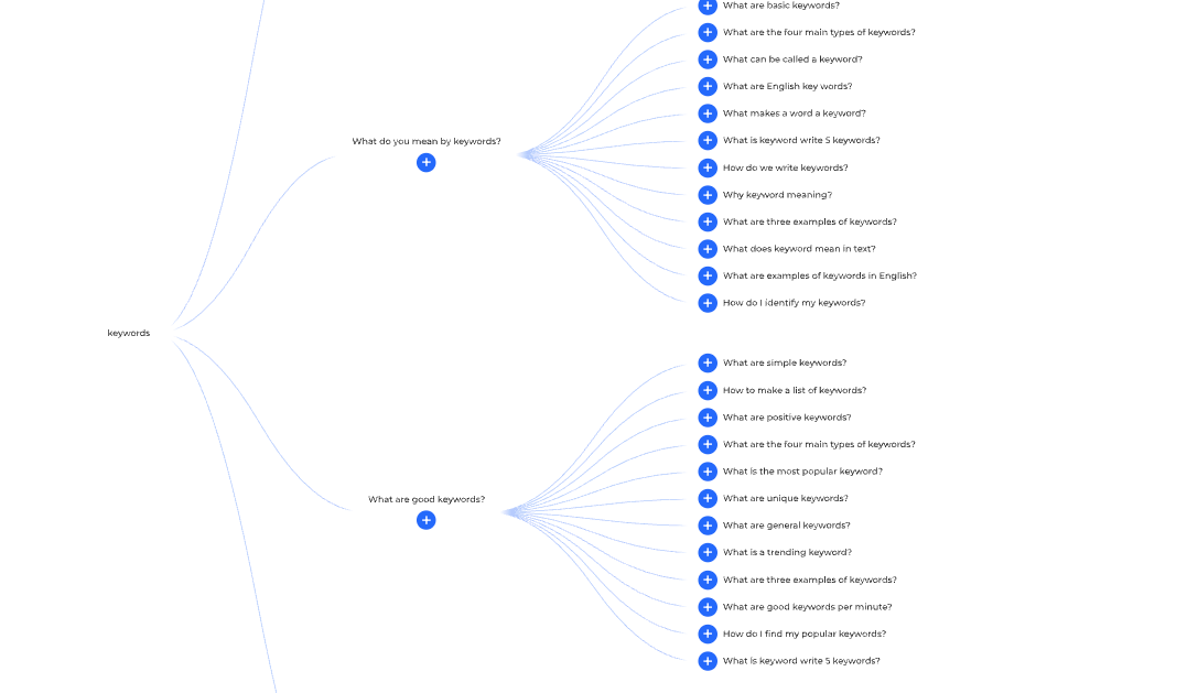 Diagram branching from “keywords” into related questions and phrases in a mind map format.