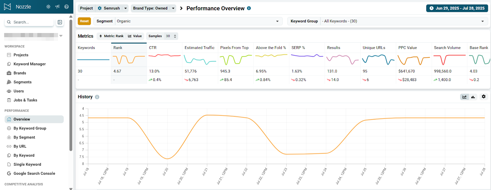 Performance Overview report shows keyword metrics and history graph for the organic segment.