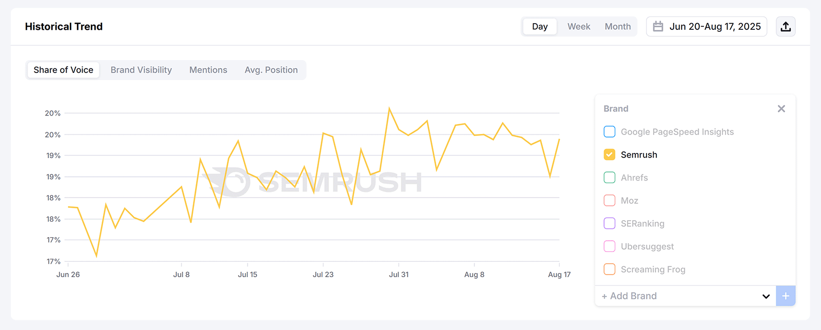 Line chart showing Semrush share of voice trend over time with brand filter list on the right.