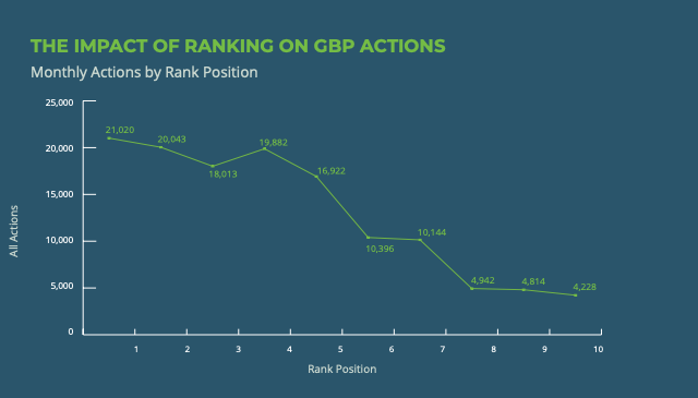 The impact of ranking on GBP actions