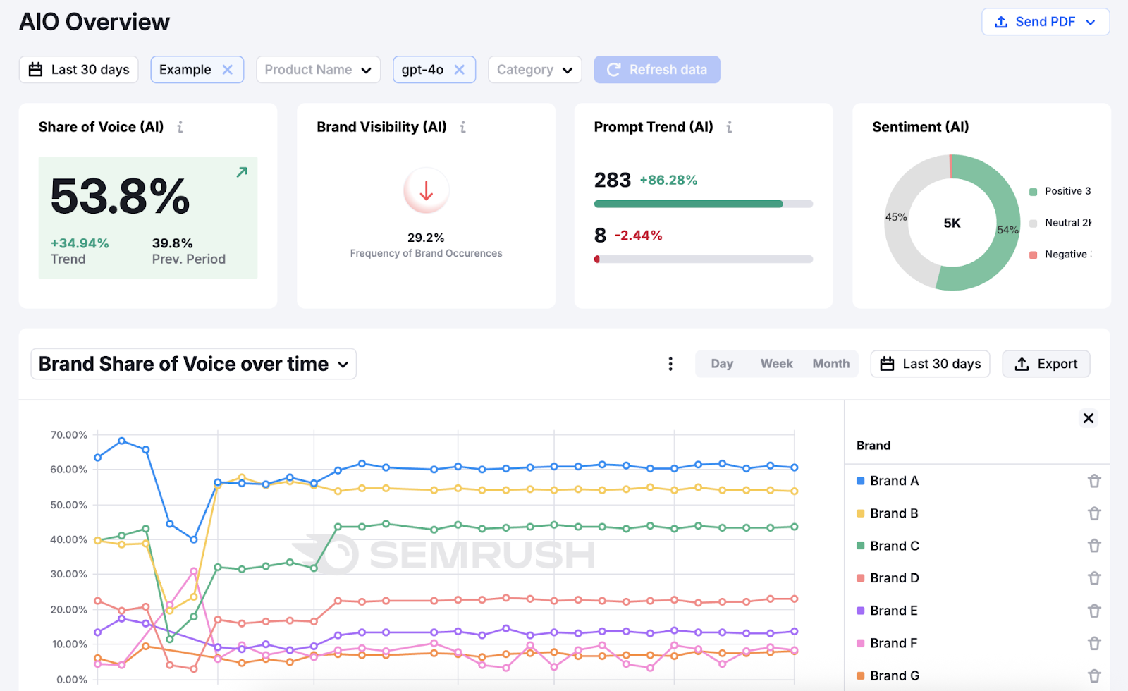 Semrush's AI Optimization tool shows a brand's share of voice, visibility, and sentiment in AI platforms.