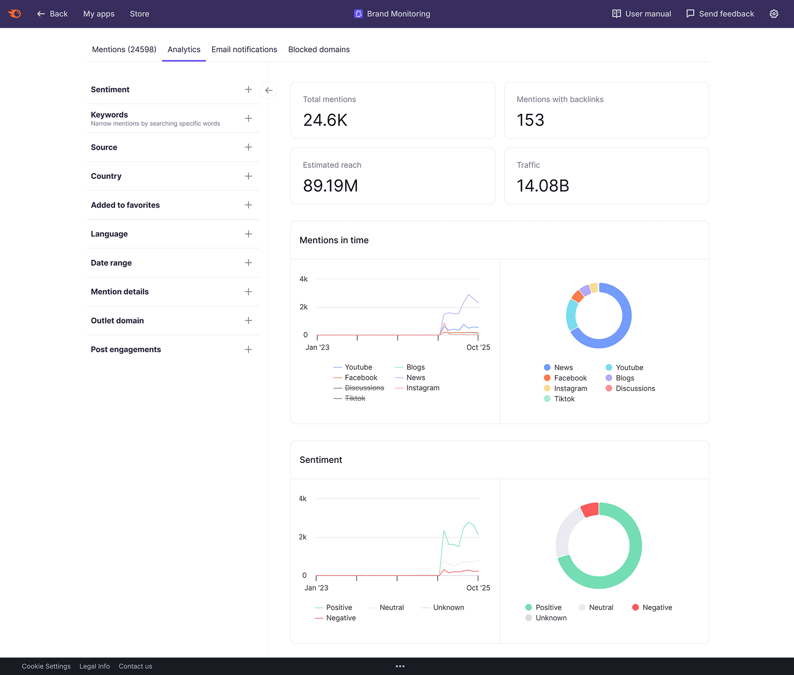 Semrush Brand Monitoring analytics showing total mentions, sentiment, and mentions over time charts.