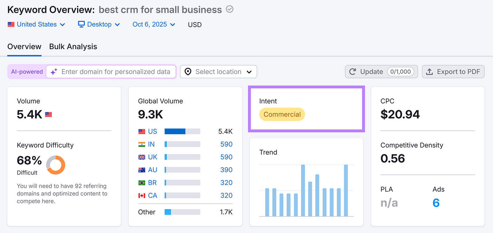 Semrush Keyword Overview for “best crm for small business” highlighting volume, CPC, and commercial intent.