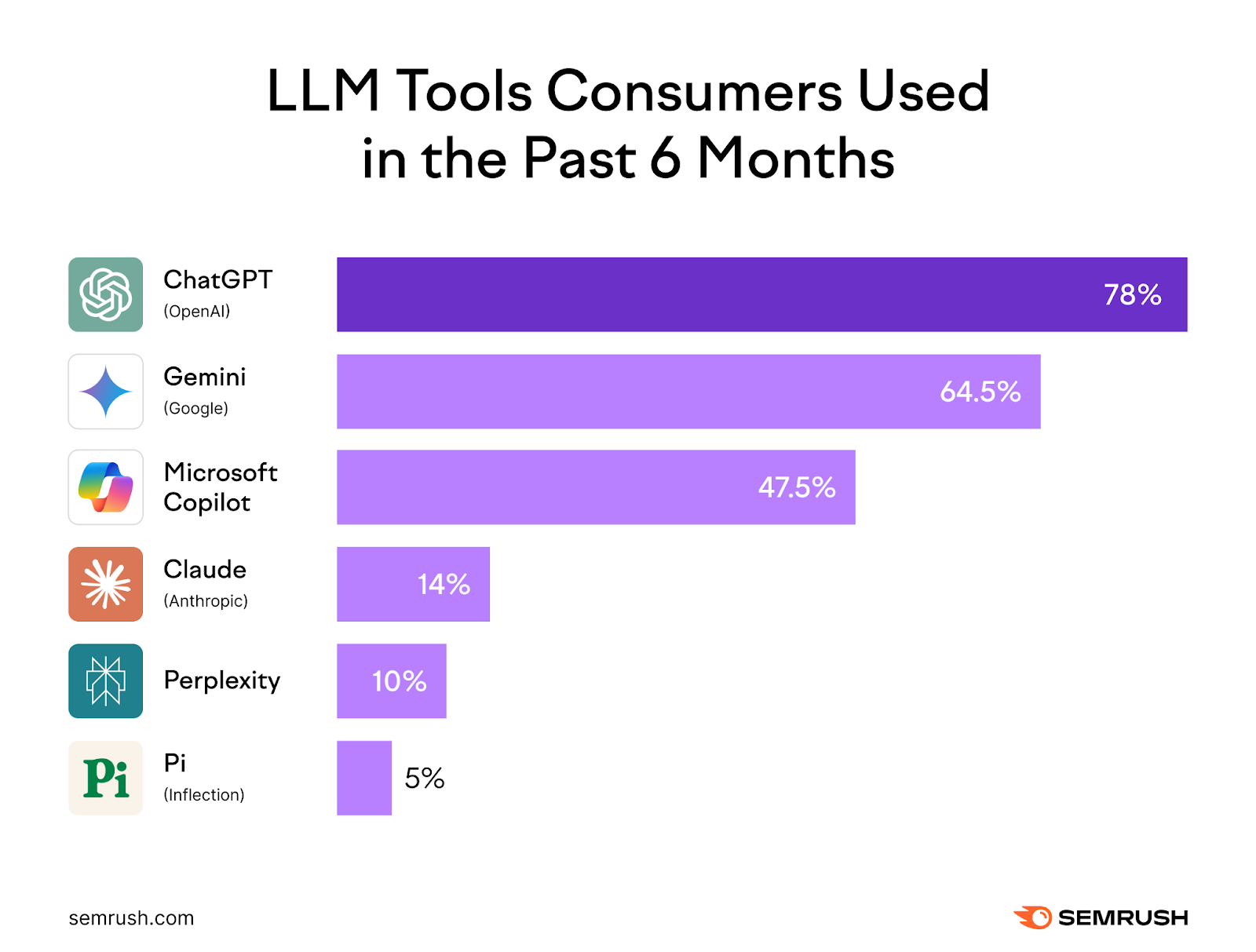 A bar chart showing LLM tools used in the past 6 months sorted from high to low: ChatGPT, Gemini, Copilot, Claude, Perplexity, Pi.