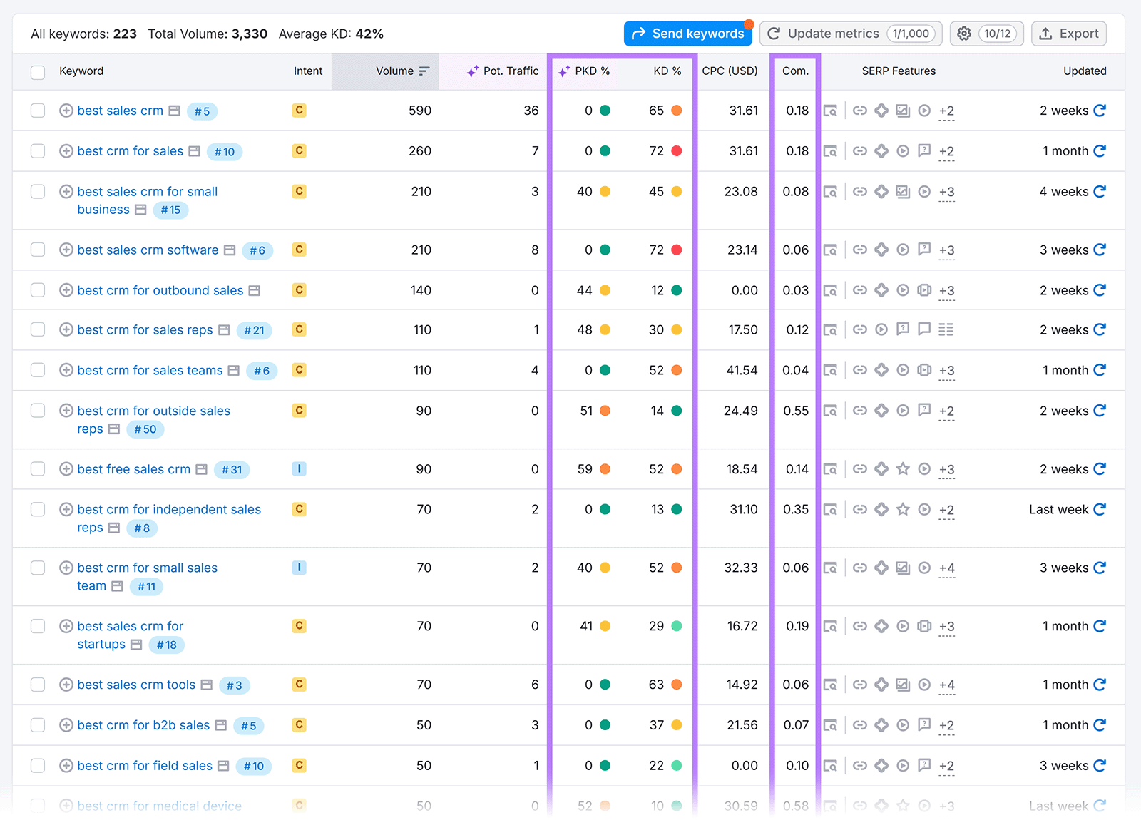 Keyword Magic Tool results with keyword list and three columns boxed: PKD, KD, and competitive density.