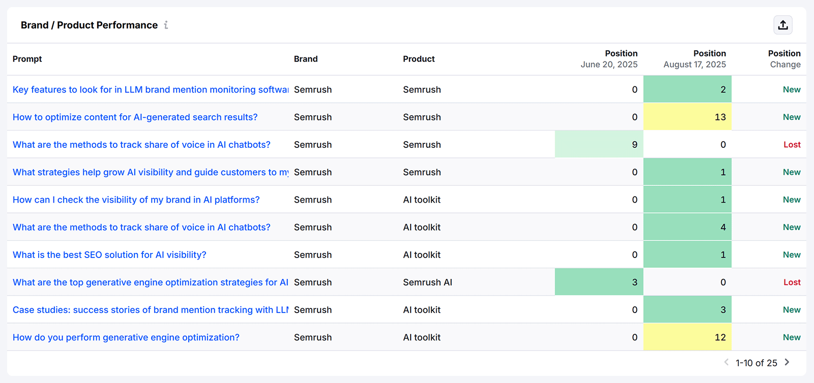 Table showing prompt performance with columns for brand, product, positions, and position changes.